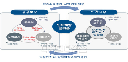 인재개발 플랫폼을 통한 공공부분 학습과 민간시장 활성화 선순환 개념도.  <인사혁신처 제공>